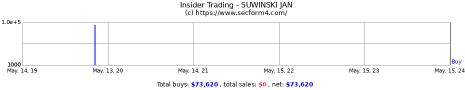 Insider Trading Transactions for SUWINSKI JAN