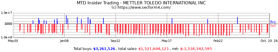 MTD Insider Trading Transactions for Mettler-Toledo International