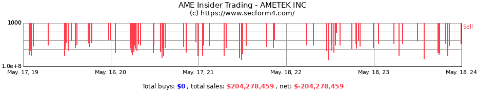 Insider Trading Transactions for AMETEK INC