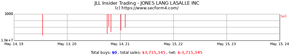 Insider Trading Transactions for JONES LANG LASALLE INC