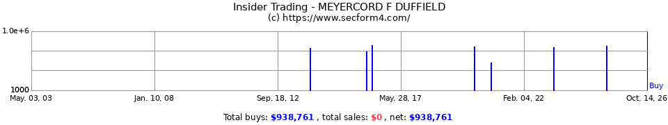 Insider Trading Transactions for Meyercord F Duffield