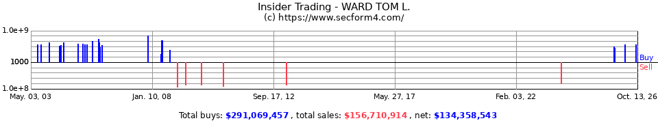 Insider Trading Transactions for Ward Tom L