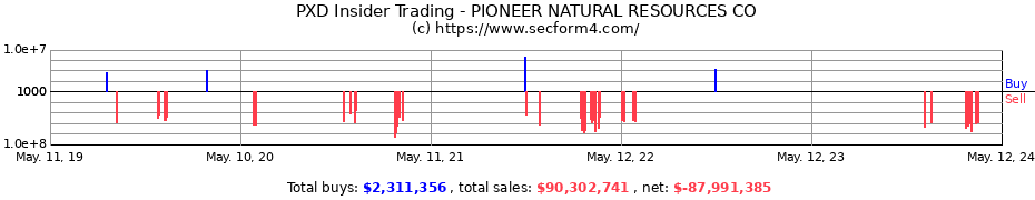 Insider Trading Transactions for PIONEER NATURAL RESOURCES CO