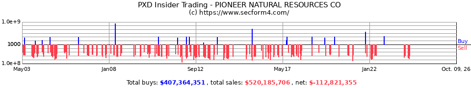 PXD Insider Trading Transactions for Pioneer Natural Resources Co.