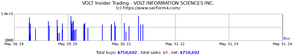 Insider Trading Transactions for VOLT INFORMATION SCIENCES INC.