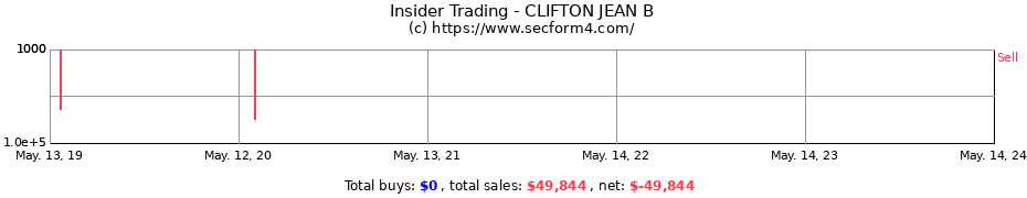 Insider Trading Transactions for CLIFTON JEAN B