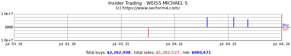 Insider Trading Transactions for WEISS MICHAEL S