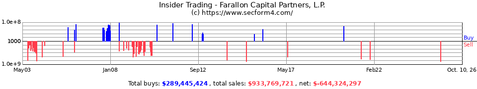 Insider Trading Transactions for Farallon Partners L L C