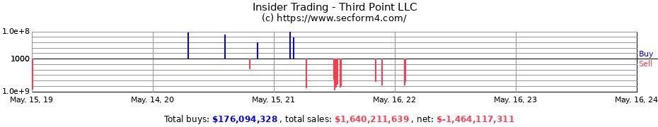 Insider Trading Transactions for Third Point LLC