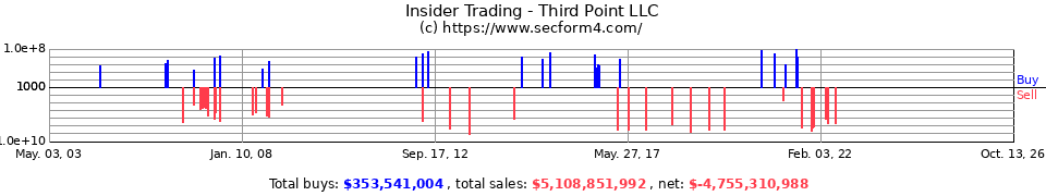 Insider Trading Transactions for Third Point LLC