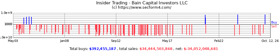 Insider Trading Transactions for Bain Capital Investors LLC
