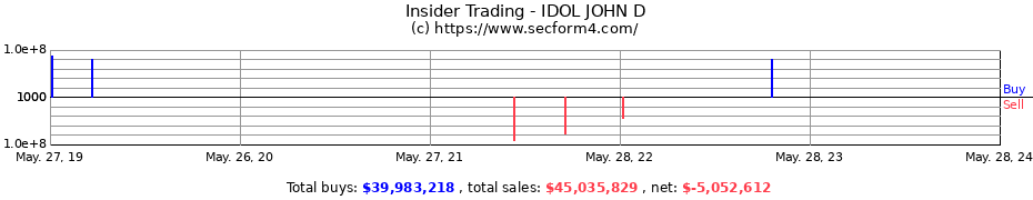 Insider Trading Transactions for IDOL JOHN D