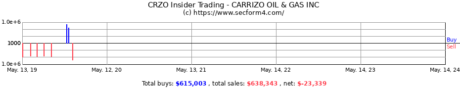 Insider Trading Transactions for CARRIZO OIL & GAS INC