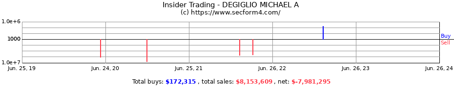Insider Trading Transactions for DEGIGLIO MICHAEL A