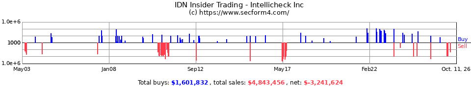 IDN Insider Trading Transactions for Intelli-Check-Mobilisa Inc.