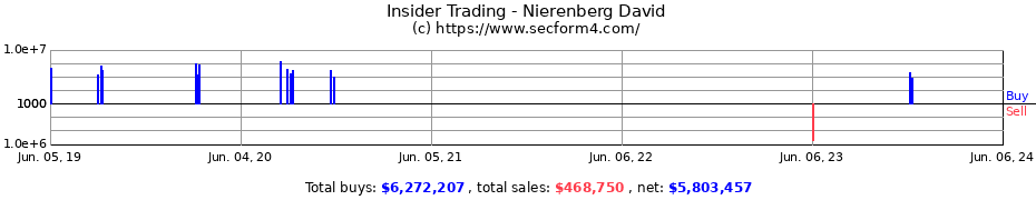 Insider Trading Transactions for Nierenberg David