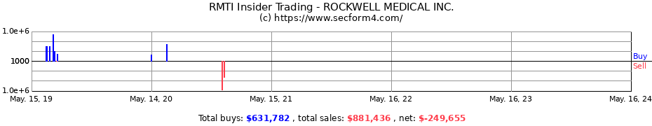 Insider Trading Transactions for ROCKWELL MEDICAL INC.