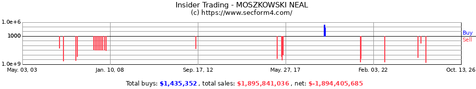 Insider Trading Transactions for Moszkowski Neal