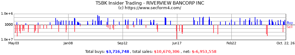RVSB Insider Trading Transactions for Riverview Bancorp Inc.