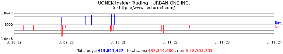Insider Trading Transactions for URBAN ONE INC.