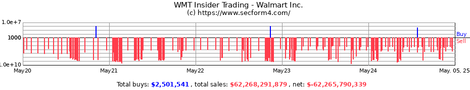 Insider Trading Transactions for Walmart Inc.