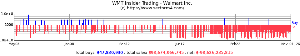 WMT Insider Trading Transactions for Wal-Mart Stores Inc.
