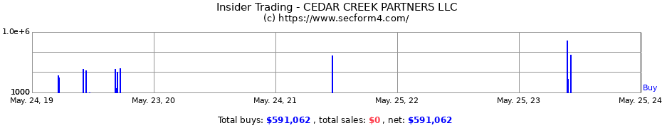 Insider Trading Transactions for CEDAR CREEK PARTNERS LLC