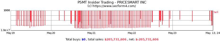 Insider Trading Transactions for PRICESMART INC