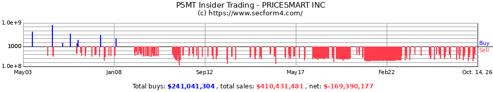 PSMT Insider Trading Transactions for PriceSmart Inc.