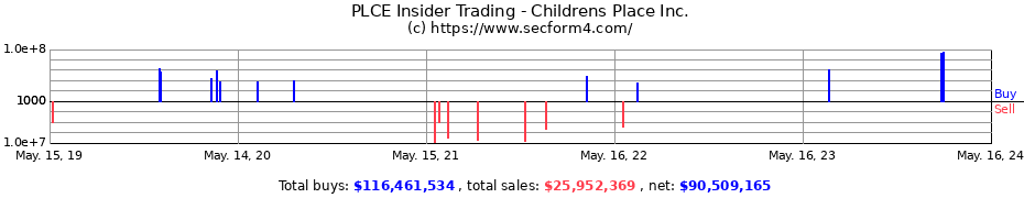 Insider Trading Transactions for Childrens Place Inc.