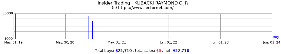 Insider Trading Transactions for KUBACKI RAYMOND C JR