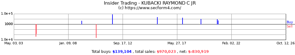Insider Trading Transactions for Kubacki Raymond C Jr