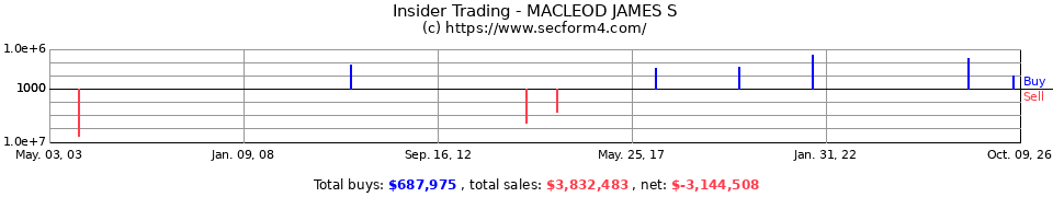 Insider Trading Transactions for Macleod James S