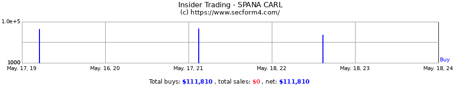 Insider Trading Transactions for SPANA CARL