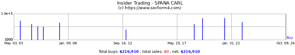 Insider Trading Transactions for Spana Carl