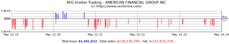 Insider Trading Transactions for AMERICAN FINANCIAL GROUP INC