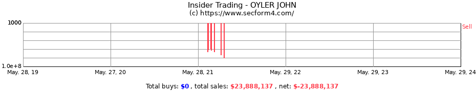 Insider Trading Transactions for OYLER JOHN