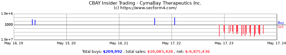 Insider Trading Transactions for CymaBay Therapeutics Inc.