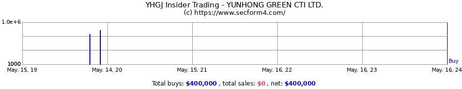 Insider Trading Transactions for Yunhong CTI Ltd.