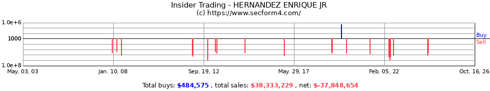 Insider Trading Transactions for Hernandez Enrique Jr