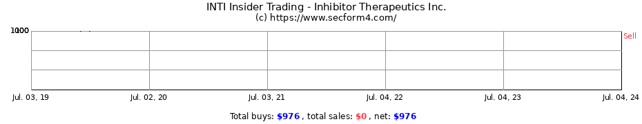 Insider Trading Transactions for Inhibitor Therapeutics Inc.
