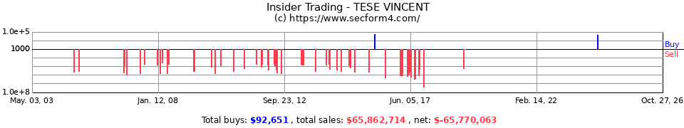Insider Trading Transactions for Tese Vincent