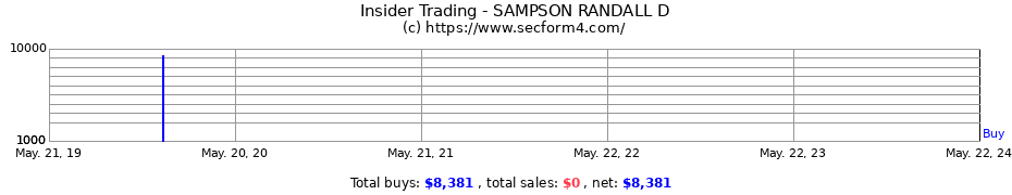 Insider Trading Transactions for SAMPSON RANDALL D