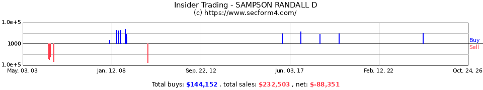 Insider Trading Transactions for Sampson Randall D
