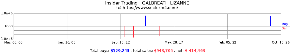 Insider Trading Transactions for Galbreath Lizanne