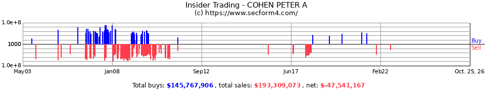 Insider Trading Transactions for Cohen Peter A