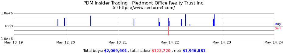 Insider Trading Transactions for Piedmont Office Realty Trust Inc.