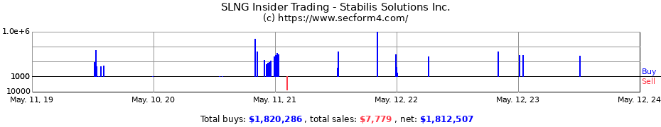 Insider Trading Transactions for Stabilis Solutions Inc.