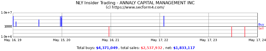 Insider Trading Transactions for ANNALY CAPITAL MANAGEMENT INC