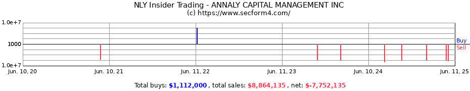 Insider Trading Transactions for ANNALY CAPITAL MANAGEMENT INC